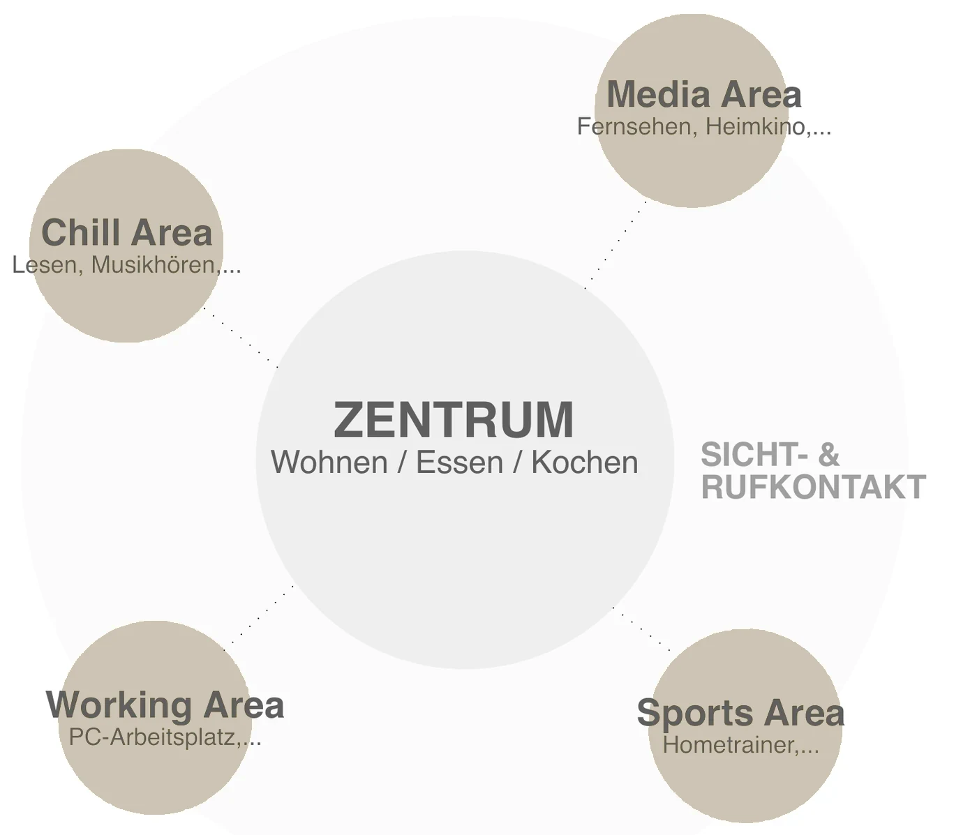 Raumprogramm – Wohnen, Essen und Kochen als Zentrum, darum Chill Area, Media Area, Working Area und Sports Area in Sicht- und Rufkontakt
