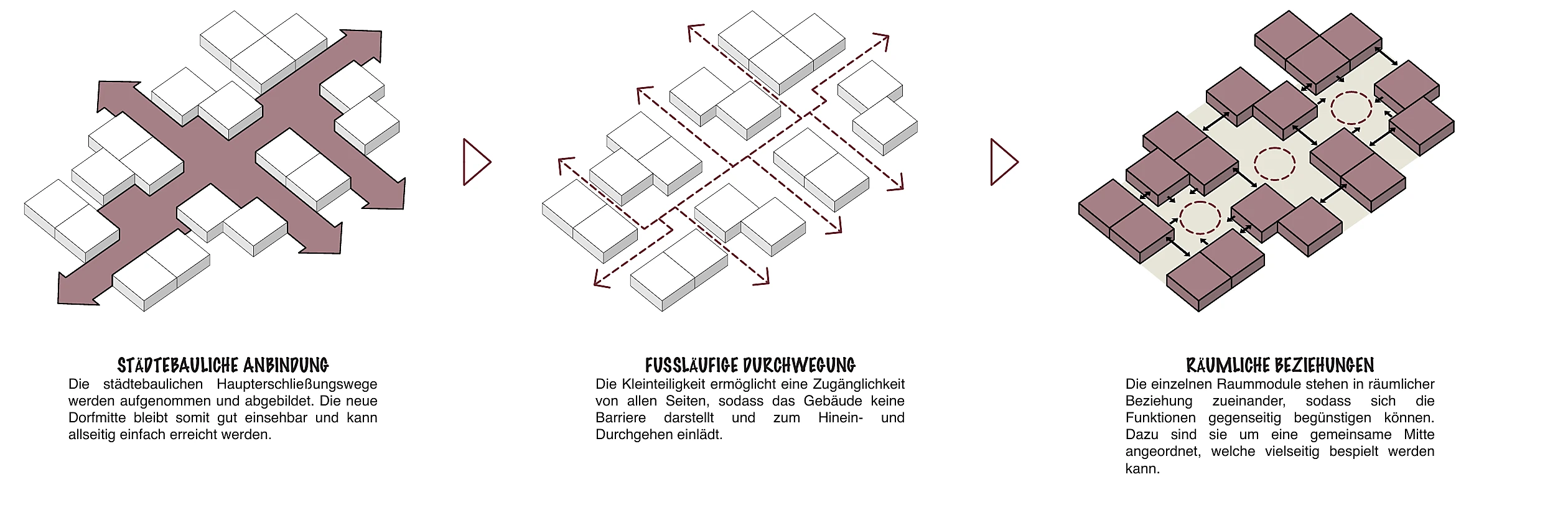 Drei städtebauliche Konzeptdiagramme: städtebauliche Anbindung, fußläufige Durchwegung und räumliche Beziehungen der Raummodule