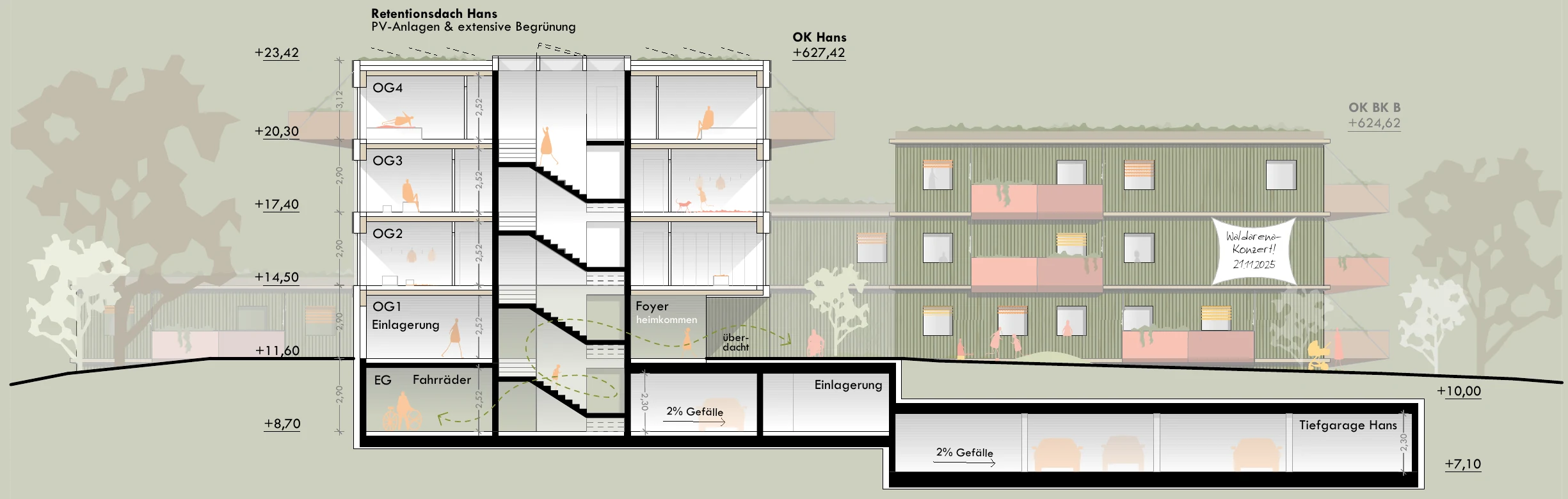 Schnitt B–B – Wohnhaus am Hang über der Tiefgarage, begrünte Fassade