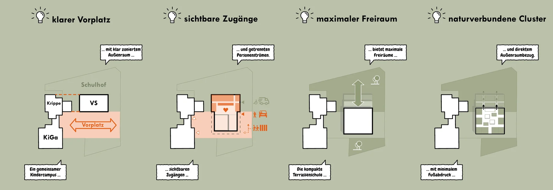 Konzeptdiagramm: gemeinsamer Kindercampus, sichtbare Zugänge, kompakte Terrassenschule, wenig Grundfläche